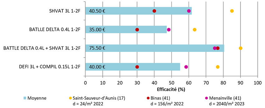 Figure 3 : Efficacités des applications uniques de postlevée précoce sur blé dur (synthèse de 3 essais 2022 et 2023 ciblant le ray-grass) – Prix d’ordre indicatif (en €/ha)