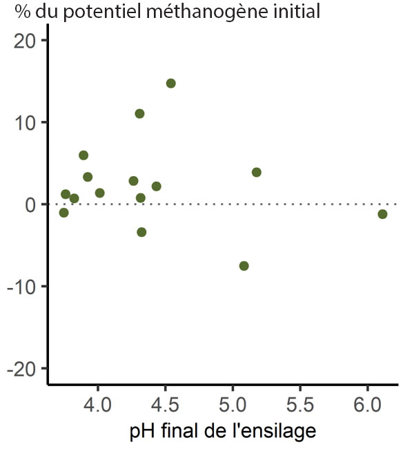 Figure 3 : Variation du potentiel méthanogène au cours de la fermentation d’ensilage en fonction du pH final