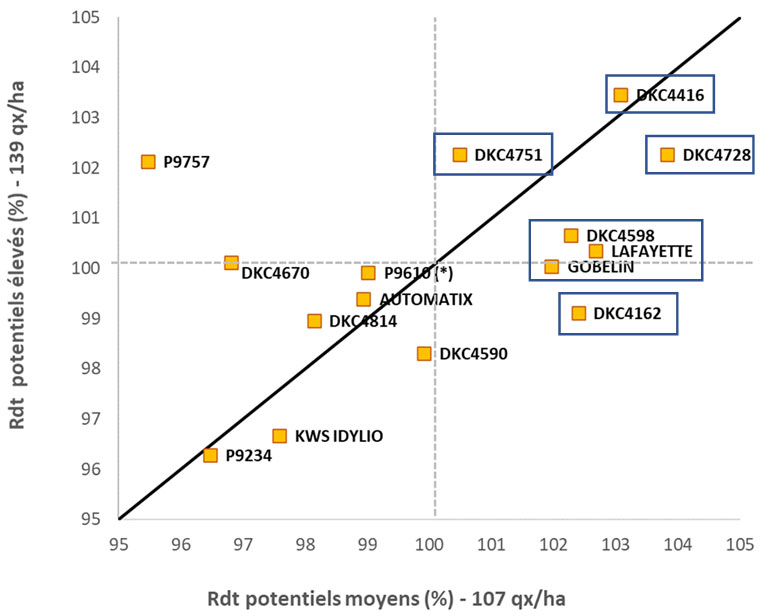 Rendement en fonction du niveau de potentiel des variétés demi-précoces à demi-tardives (G3)