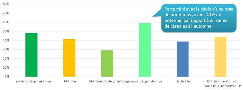 Figure 4 : Potentiel de rendement d’une céréale semée en mars en limon hydromorphe par rapport à un semis d’automne de la même campagne – Synthèse de 3 campagnes à hivers marqués par des excès d’eau 2000, 2013 et 2020 - sites de La Jaillière (44) et de Saint-Fort (53)