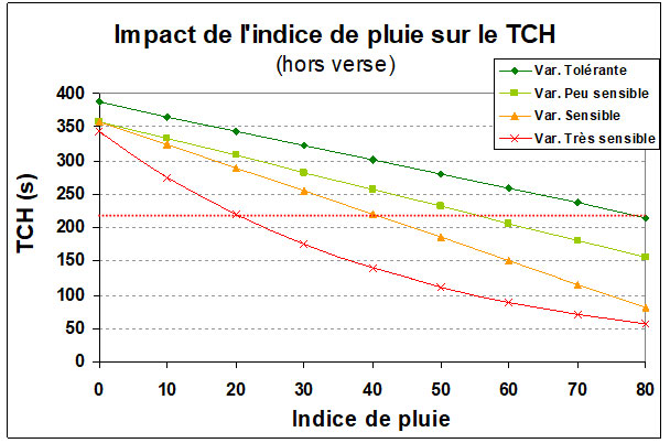 Figure 4 : Evolution des Temps de Chute de Hagberg pour différentes classes variétales en fonction d’indices de pluie