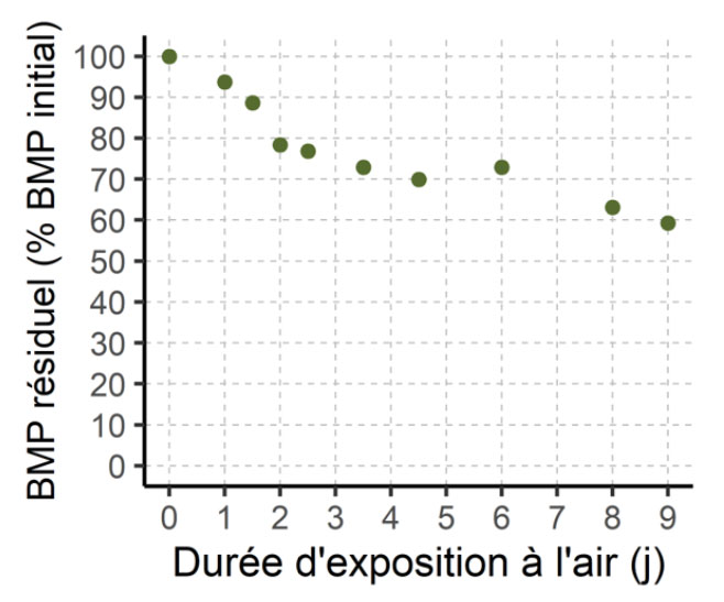 Figure 3 : Cinétique de dégradation de l'ensilage mis en contact avec l'air (Zhang et al., 2018)