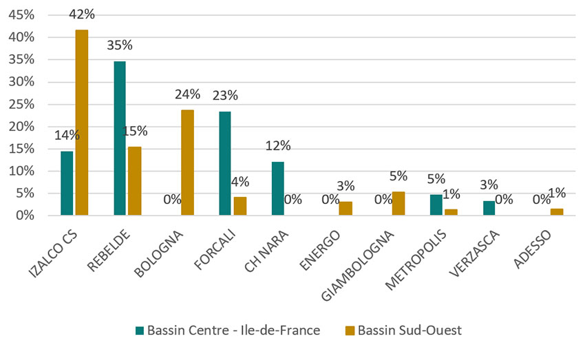 Figure 4 : Top 10 des variétés de blés améliorants ou de force les plus cultivées dans les bassins Sud-Ouest et Centre - Ile de France