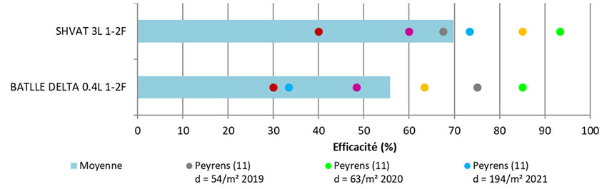 Figure 4 : efficacités de deux solutions de postlevée sur blé dur (6 essais 2019-2023 ciblant le ray-grass)