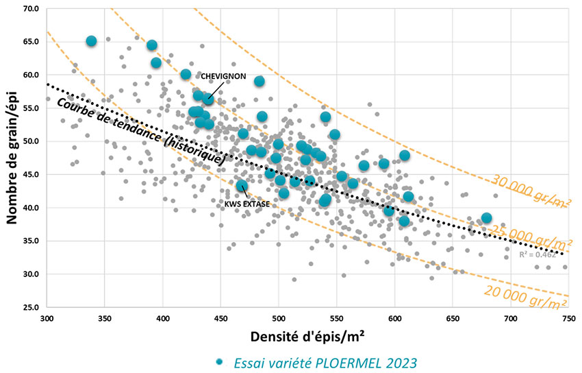  Figure 4 : Densité d’épis/m² en fonction du nombre de grain/épi sur blé tendre - Essais ARVALIS