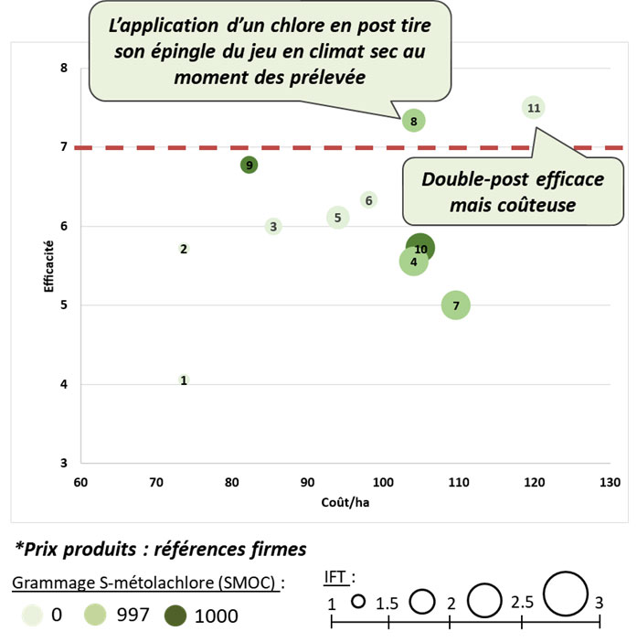 Récapitulatif des différentes stratégies classiques 2022 : efficacité - coût/ha – Indice de fréquence de traitement (IFT) - Grammage S-métolachlore (S-MOC)