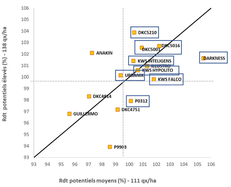 Rendement en fonction du niveau de potentiel des variétés demi-précoces (G4)