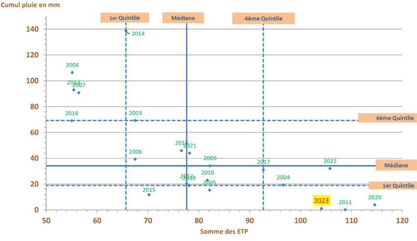 Figure 2 : Cumuls des ETP et des pluies du 15 mai au 3 juin 2023 – Station de Niort Souche