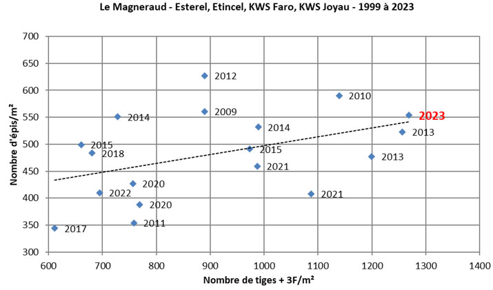 Figure 4 : Comptage réalisés au Magneraud (17) en orge d’hiver