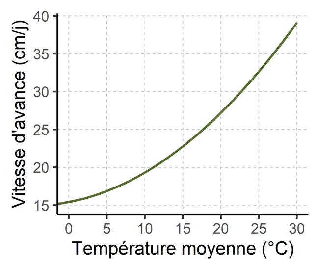 Figure 4 : Vitesse d'avance du front d'attaque recommandée en fonction de la température ambiante (Borreani et al., 2018)