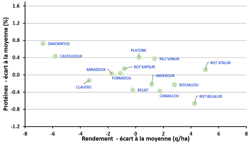 Figure 5 : Relation Rendement/Teneur en protéines en 2023 sur le réseau d’essais de Méditerranée-Rhône-Alpes