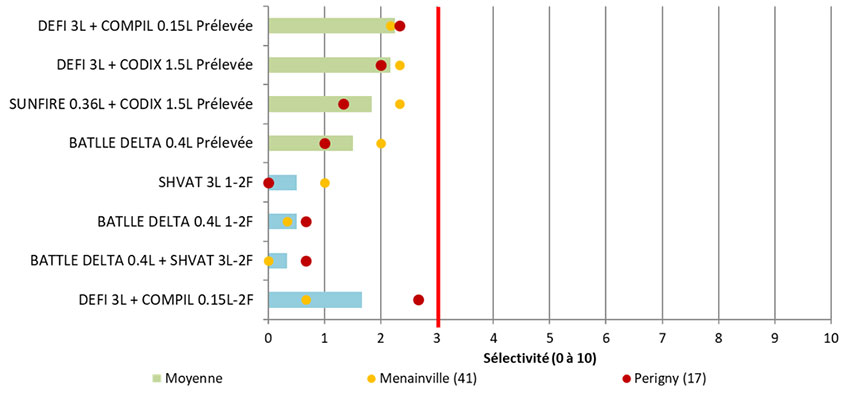 Figure 5 : Notations de sélectivité à 1-2 feuilles du blé dur et T+14 jours (note 1) respectivement pour les applications de prélevée et de postlevée précoce (2 essais ray-grass 2023) – Seuil d’acceptabilité 3