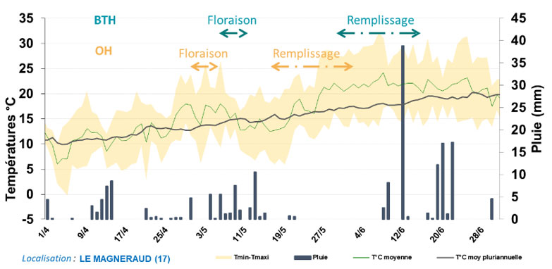 Figure 5 : Climat et période de remplissage pour les orges et les blés