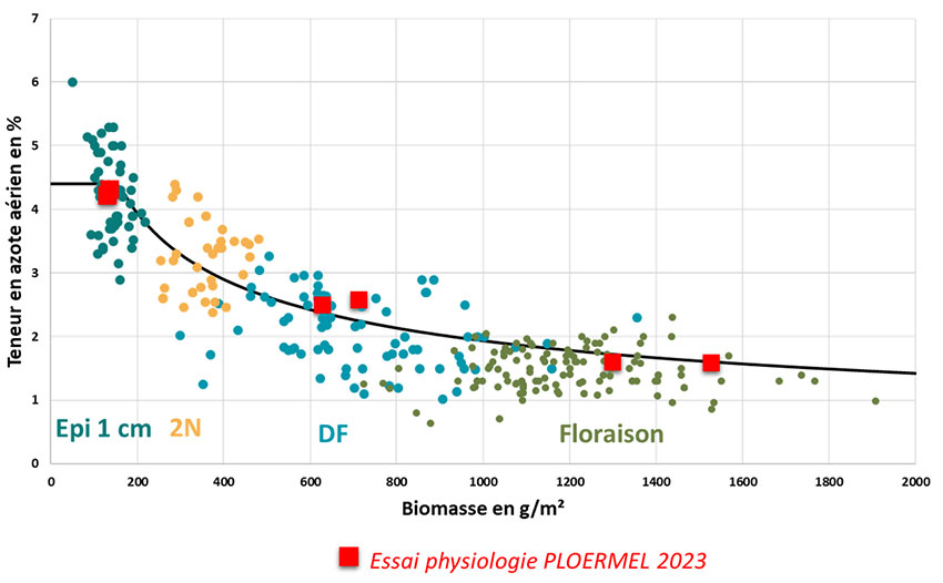 Figure 6 : Statut azoté non limitant tout au long du cycle pour les variétés Chevignon et Lg Audace -Essais ARVALIS