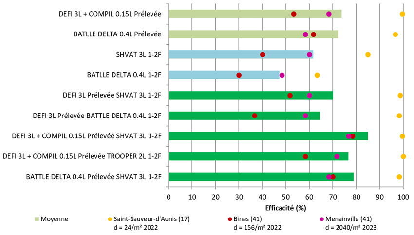 Figure 2 : efficacités des programmes prélevée puis postlevée 1-2 feuilles du blé dur (synthèse de 3 essais 2022 et 2023 ciblant le ray-grass)