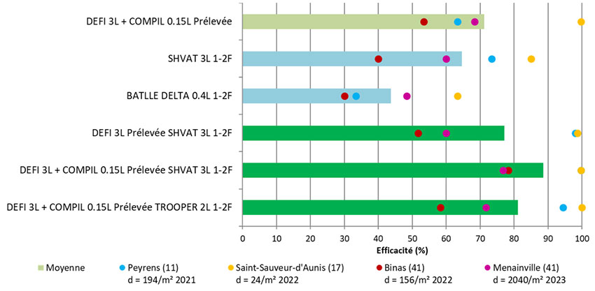Figure 3 : efficacités des programmes prélevée puis postlevée 1-2 feuilles du blé dur (synthèse de 4 essais 2021 à 2023 ciblant le ray-grass)