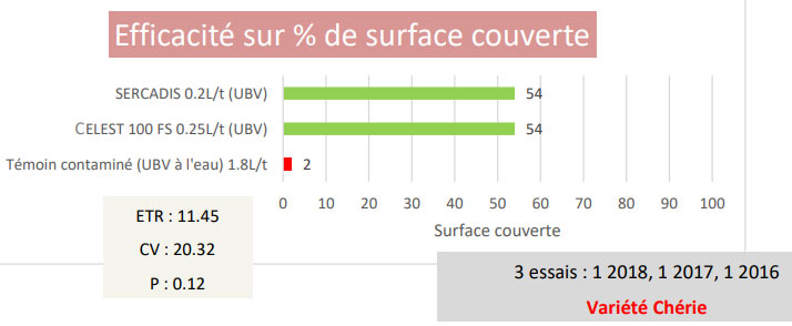 Figure 1 : Efficacité (en %) des solutions Sercadis et Celest 100 FS contre la gale argentée (synthèse des essais 2016-2018)