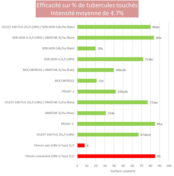 Figure 3 : Efficacité (en %) des solutions de traitement de plant et de sol contre le rhizoctone brun en situation de plant et de sol contaminés