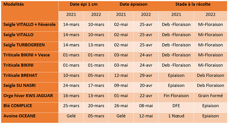 Dates d’apparition des stades épi 1 cm, épiaison et récolte des différentes espèces de Cive testées en 2021 et 2022