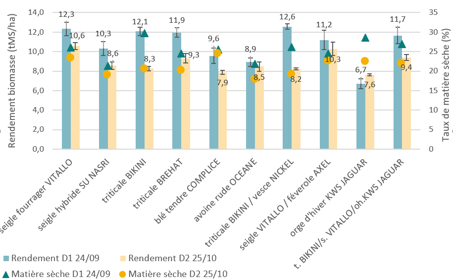 Figure 1 : Impact de la date de semis sur le rendement des CIVE, Boigneville, 2021-2022, projet RECITAL