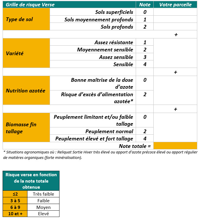 Figure 1 : Grille régionale d’évaluation du risque verse blé dur en Centre-Val de Loire et Ile-de-France