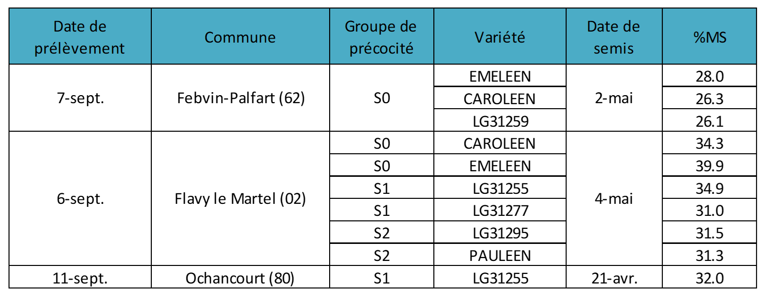 Tableau 1 : Taux de matière sèche des maïs les prélèvements réalisés dans les essais suivis par la station ARVALIS de Villers-Saint-Christophe (02)