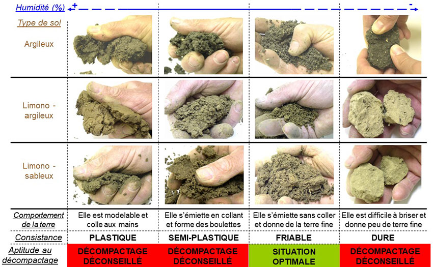 Figure 1 : Grille d’évaluation sensorielle de l’aptitude d’un sol au décompactage