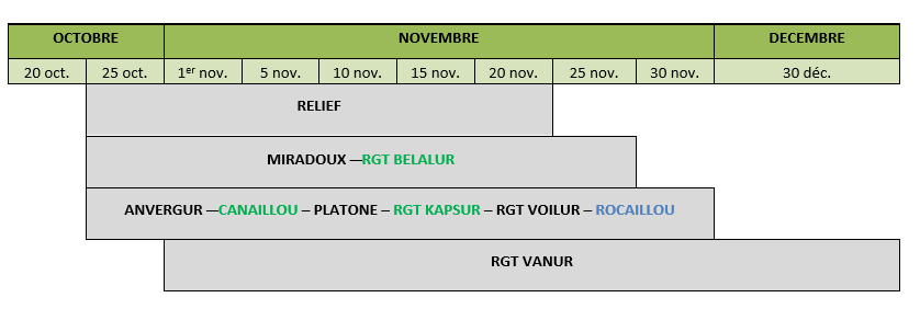 Tableau 1 : plages optimales de dates de semis