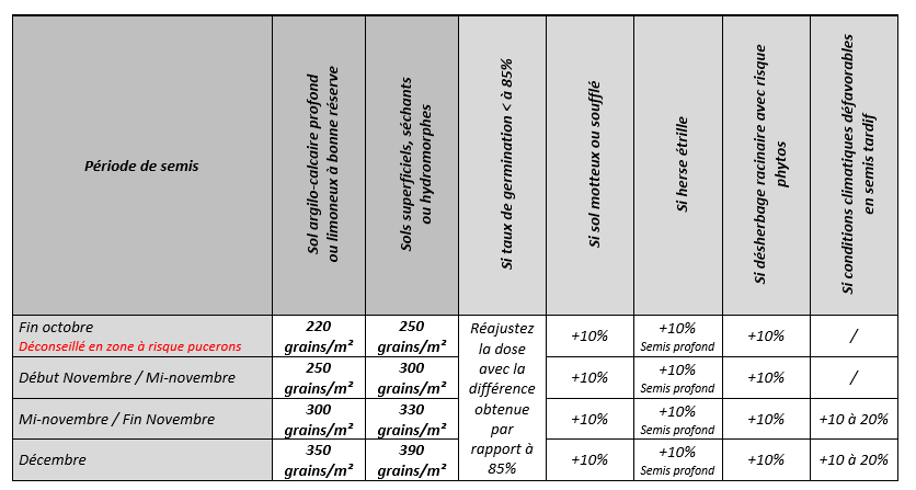 Tableau 2 :  Densités de semis conseillées pour le blé dur dans le Sud-Ouest, adaptées à des taux de germination supérieures à 85% correspondant à la norme semences certifiées et à des conditions de préparation de sol optimales avec des pertes attendues à la levée de 20 % maximum