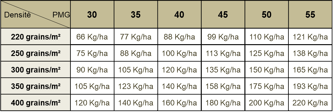 Tableau 4 : Doses de semis selon la densité et le PMG