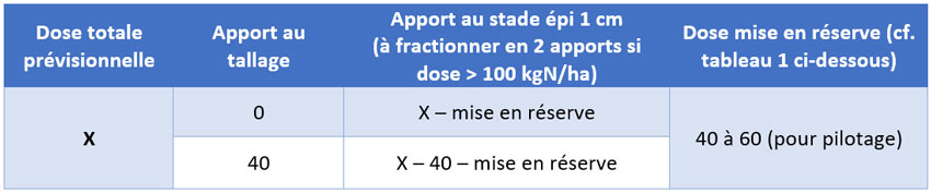 propositions de fractionnement pour les parcelles au stade épi 1 cm 