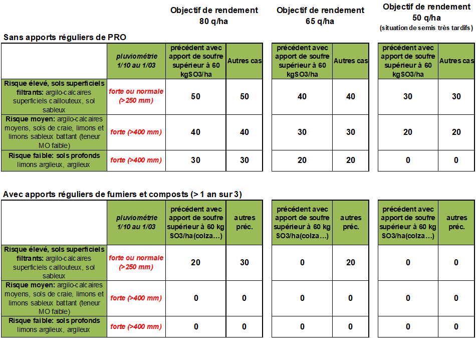 Grille de préconisation Soufre Arvalis sur céréales