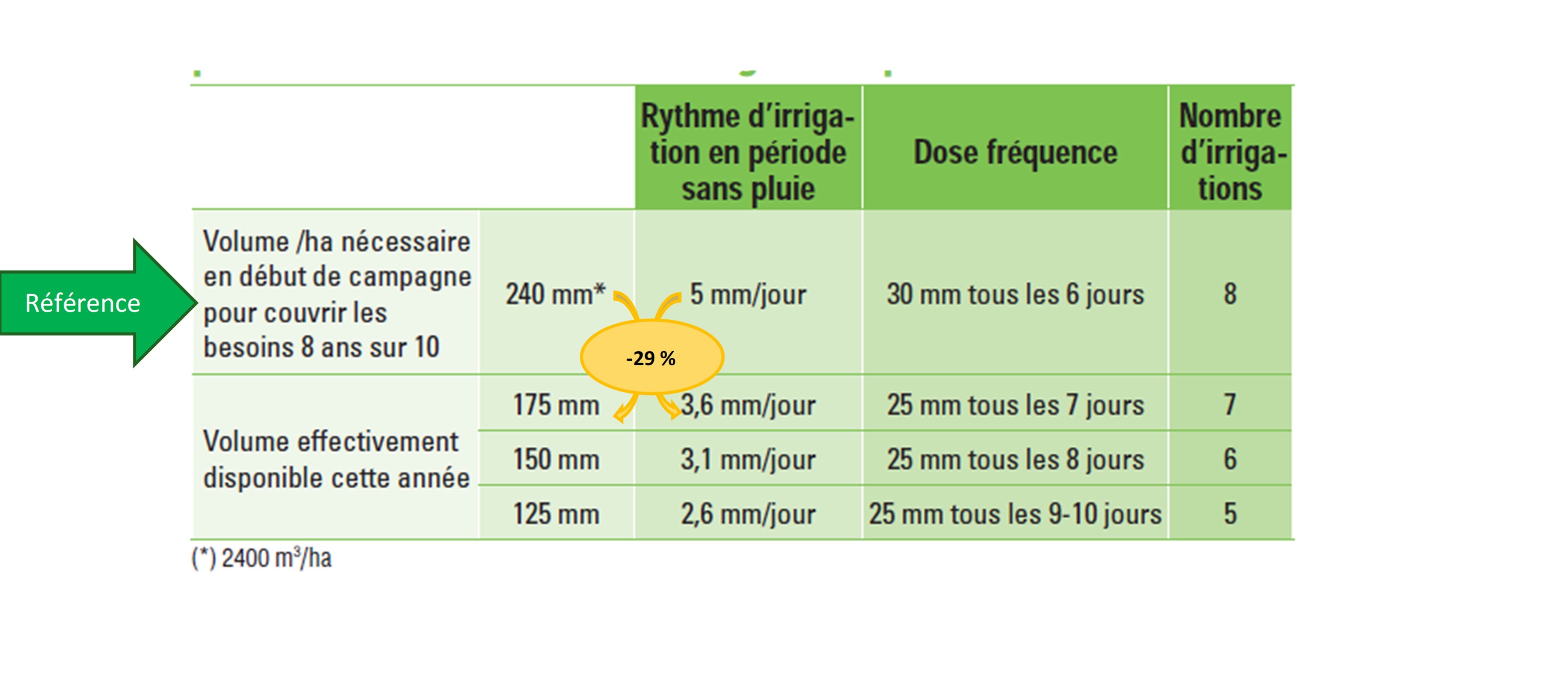 Exemple de rythme d’irrigation adapté à un volume d’eau limité et en situation de référence sans restriction