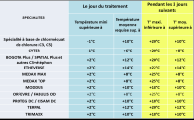 bonne sélectivité et l’efficacité de différents régulateurs 