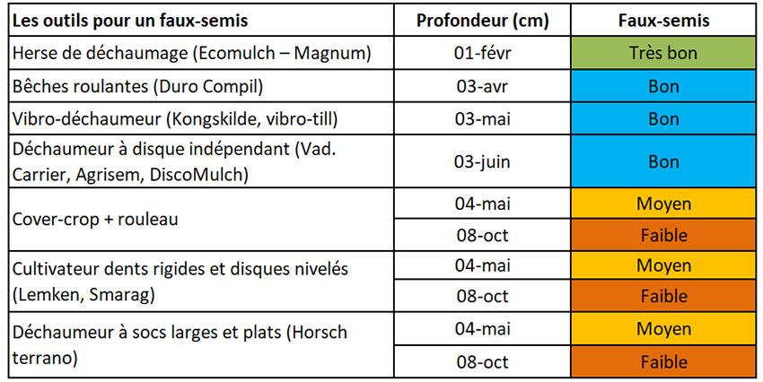 efficacité de différents outils pour réaliser un faux-semis