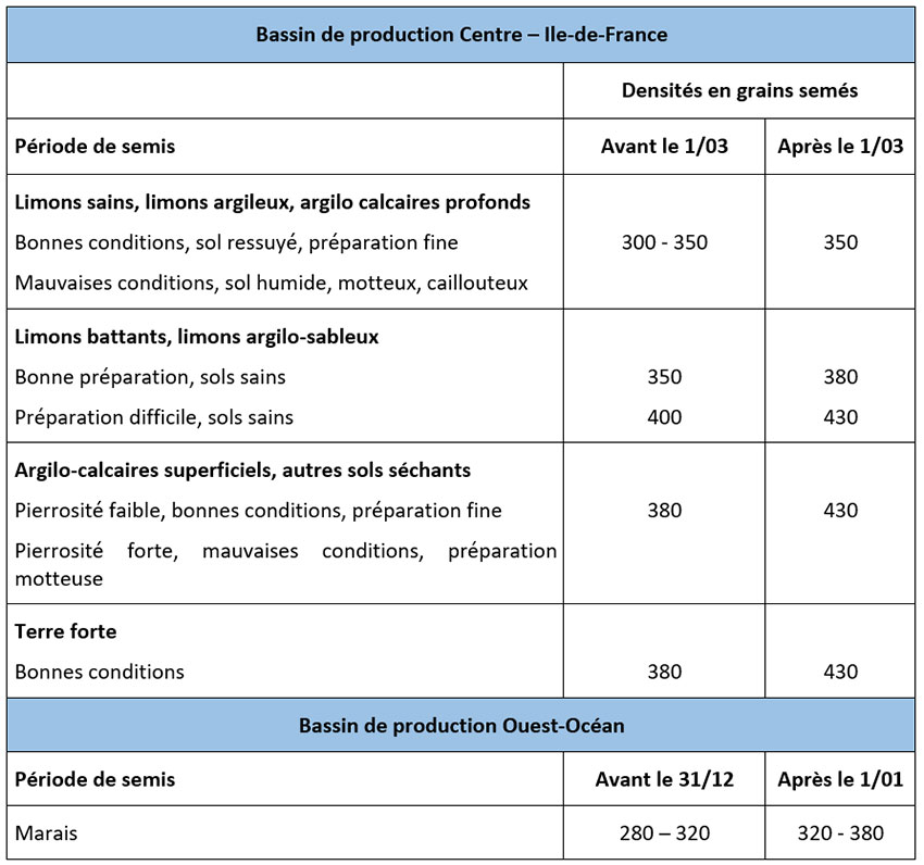 Tableau 1 : Nombre de grains à semer au m² selon la date de semis et le type de sol en blé dur de printemps