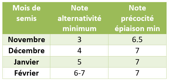 Tableau 2 :  Valeurs indicatives pour l’adaptation de la précocité variétale en fonction du mois de semis