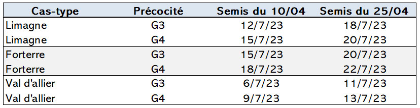 Tableau 1 : Prévision du stade floraison femelle pour quelques cas-types régionaux