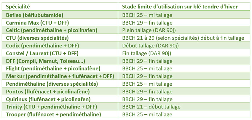 Tableau 1 : Comparaison d’un programme « tardif » (Fosburi à 1/2F puis Défi + Beflex à 3F) à diverses solutions de post levée ou un programme classique sur vulpin (5 essais 2020)