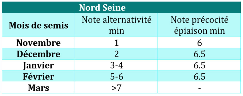 Tableau 1 : Note d’alternativité minimum et note de précocité à épiaison minimum selon le mois de semis dans la zone nord Seine