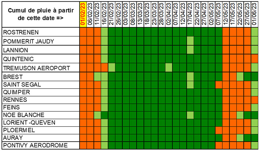 Tableau 1 : Valorisation des apports d’azote en Bretagne