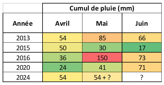 Tableau 1 : Comparatif des cumuls de pluies entre plusieurs années