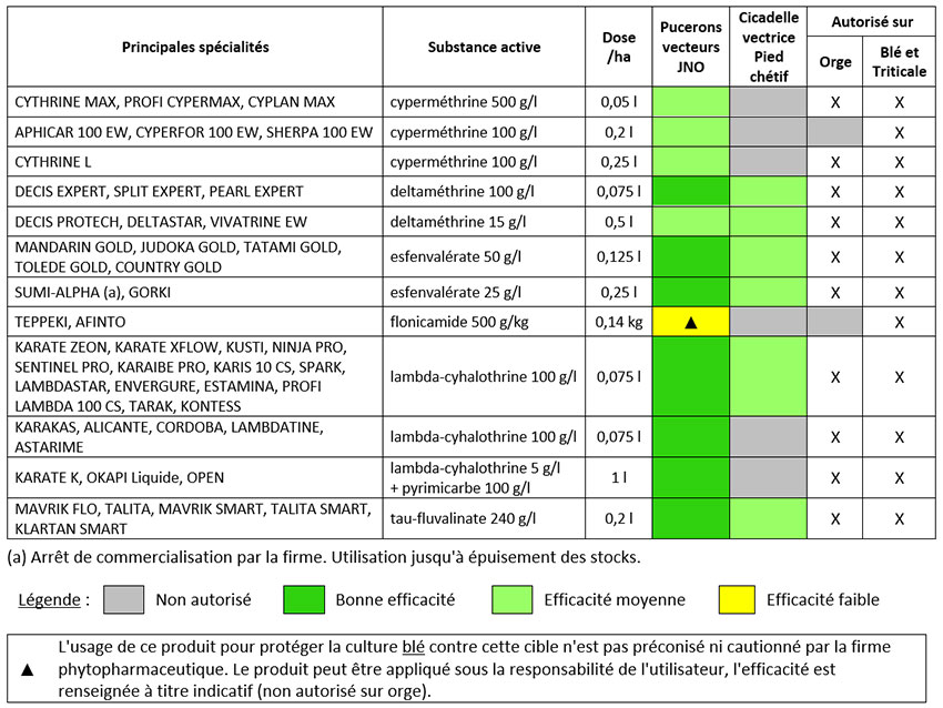 Tableau 1 : Principales spécialités insecticides en végétation pour lutter contre les pucerons et les cicadelles dans les céréales à paille