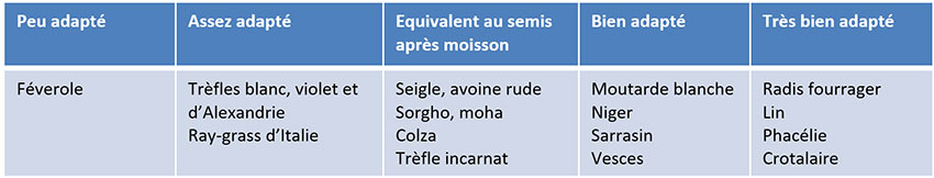 Tableau 1 : Adaptation des espèces de couverts au semis à la volée juste avant moisson (résultats obtenus pour la levée en comparaison à un semis peu de temps après moisson, en semis direct ou sur sol déchaumé)