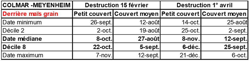 Tableau 1 : Dates de semis adaptées pour avoir le potentiel climatique pour produire un couvert petit ou moyen derrière maïs grain, avec une destruction au 15 février ou au 1er avril - Station météo de Colmar-Meyenheim (68)