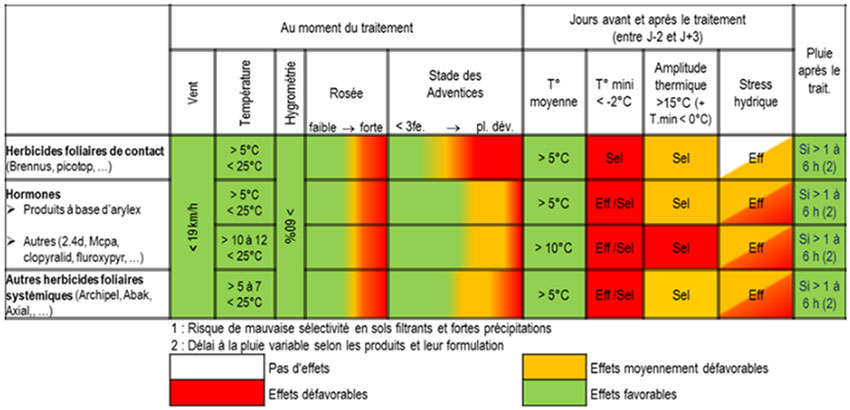 Tableau 1 : Effets des conditions d’application sur les applications herbicides