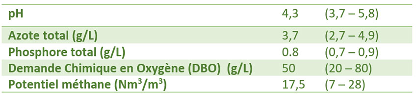 Tableau 1 : Principales caractéristiques des jus d’ensilage - Valeurs moyennes (min – max) - Issu de Gebrehanna et al., 2014