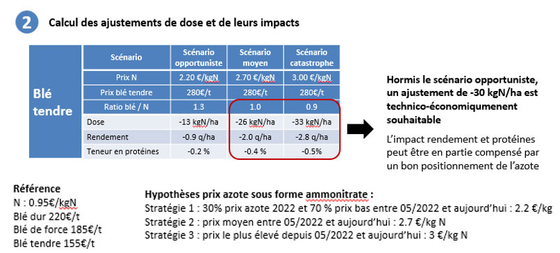 Tableau 1 : Exemple d’ajustement pour permettre de conserver la rentabilité technico-économique de la culture de blé tendre dans le contexte de l’année