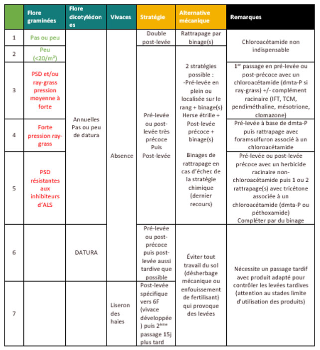 Tableau 1 : Proposition de 7 stratégies de programmes selon la flore présente