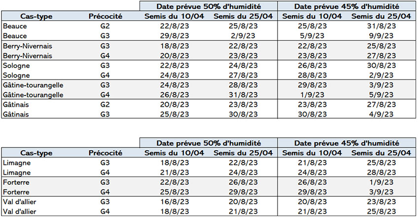 Tableau 1 : Prévision d’atteinte des stades humidité du grain à 50 % et 45 % sur des cas-types régionaux